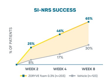 Line graph showing SI-NRS success over 8 weeks. ZORYVE foam 0.3% outperforms Vehicle, with 65% of patients achieving success by Week 8 vs. 30% for Vehicle.